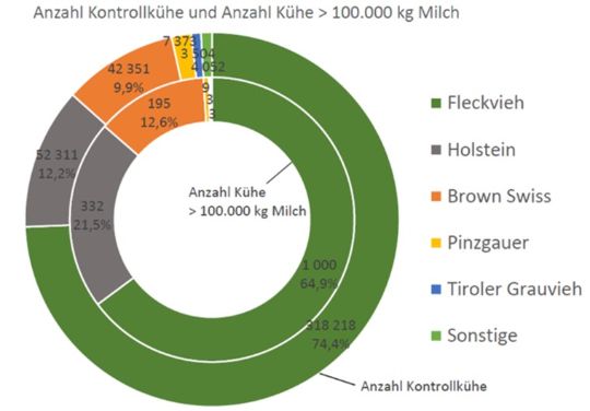 Die Auswertung zeigt im äußeren Ring die Anzahl der Kontrollkühe nach Rassen sowie im inneren Ring die Anzahl der Kühe, die im Kontrolljahr 2020 mehr als 100.000 kg Milch produziert haben.